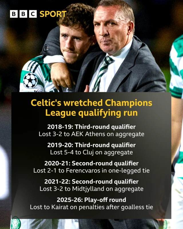Graphic displaying Celtic's run of Champions League qualifying defeats