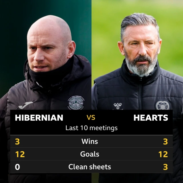Hibernian v Hearts: Pick of the stats