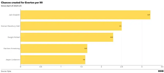 A bar chart showing chances created by Everton players in the Premier League 