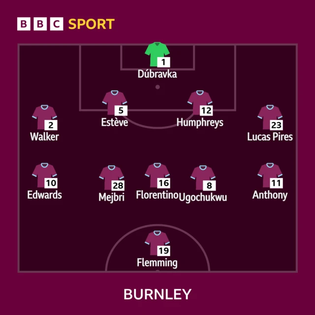 Burnley XI: Dubravka, Esteve, Humphreys, Walker, Ugochukwu, Florentino, Flemming Pires, Edwards, Anthony, Mejbri.