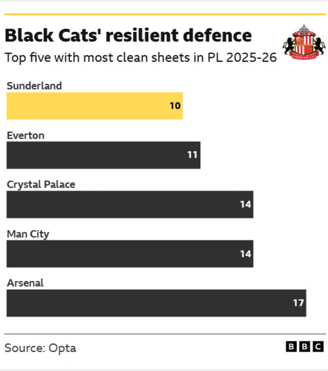 A table showing top five teams with most clean sheets in the Premier League 2025-26 season