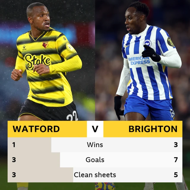 Watford v Brighton, head-to-head stats. Watford - 1 win, 3 goals, 3 clean sheets. Brighton - 3 wins, 7 goals, 5 clean sheets.