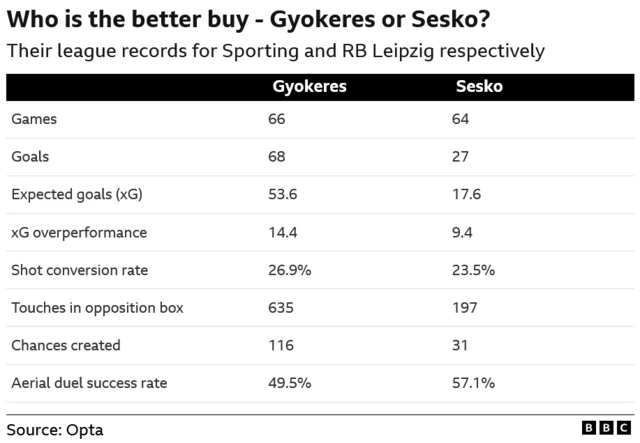 Comparison of Viktor Gyokeres and Benjamin Sesko in the previous two seasons