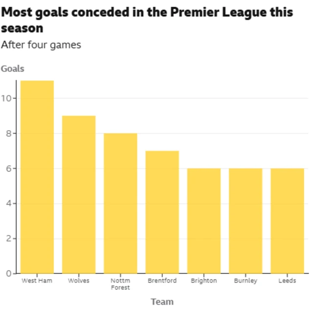 Graphic showing the most goals conceded by Premier League teams after four games this season. 
