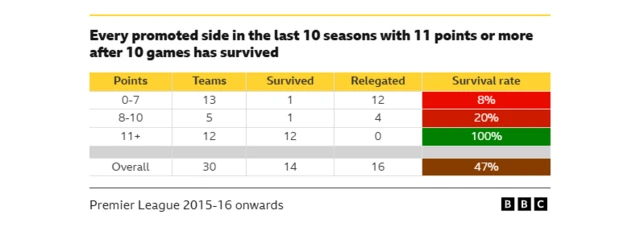 Every promoted side in the last 10 seasons with 11 points or more after 10 games has survived