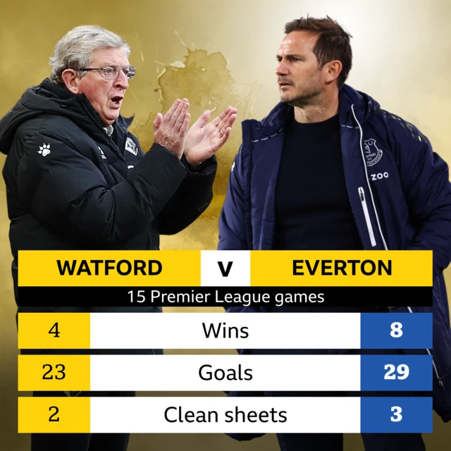 Watford v Everton head-to-head stats - 15 Premier League games. Wins: Watford 4, Everton 8. Goals: Watford 23, Everton 29. Clean sheets: Watford 2, Everton 3