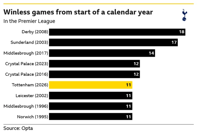 A chart listing the teams to have gone the longest without a Premier League win from the start of a calendar year. Tottenham (highlighted in yellow) have failed to win all 11 of their games in 2026 - only five teams have made slower starts to a new year