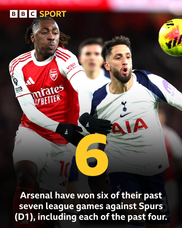 Graphic with Arsenal's Eberiche Eze and Tottenham's Rodrigo Bentancur competing for a ball with a large number six in yellow and then text that reads: Arsenal have won six of their past seven league games against Spurs (D1), including each of the past four.