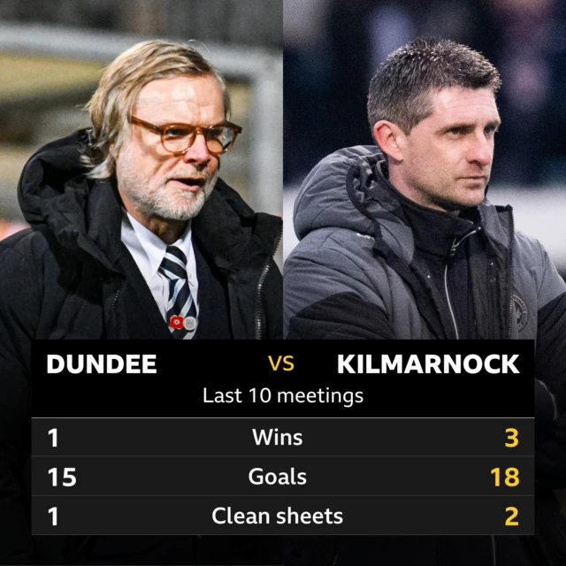 Dundee v Kilmarnock: Pick of the stats 