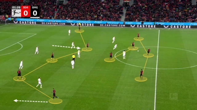 A screen grab of a Bayer Leverkusen game managed by Xabi Alonso showing their shape in possession.