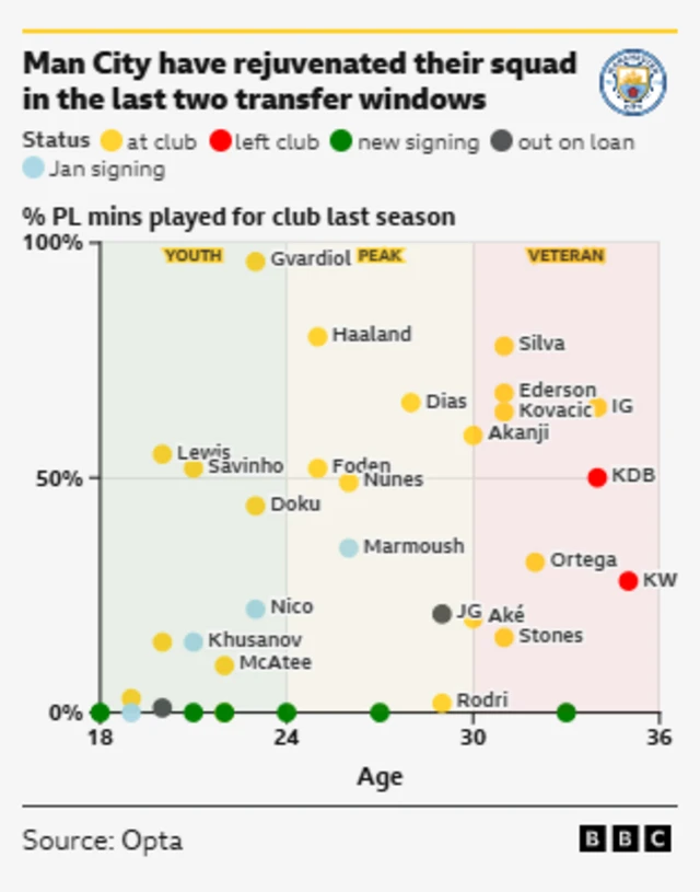 This chart from BBC and Opta visualizes Manchester City's player activity and performance based on age and playing time.