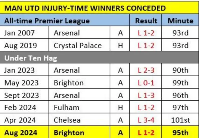 A list of six games where Man Utd have conceded injury-time goals under Ten Hag