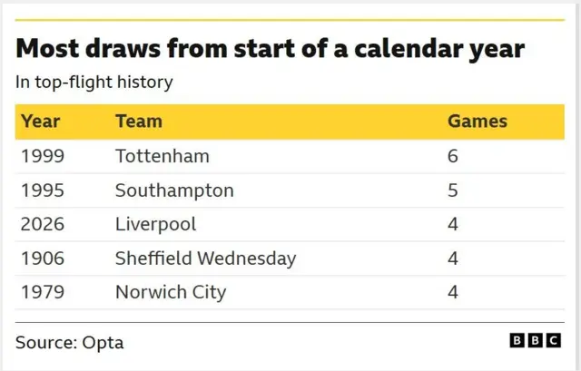 The image displays a graphic from Opta showing the most draws from the start of a calendar year by English top-flight teams