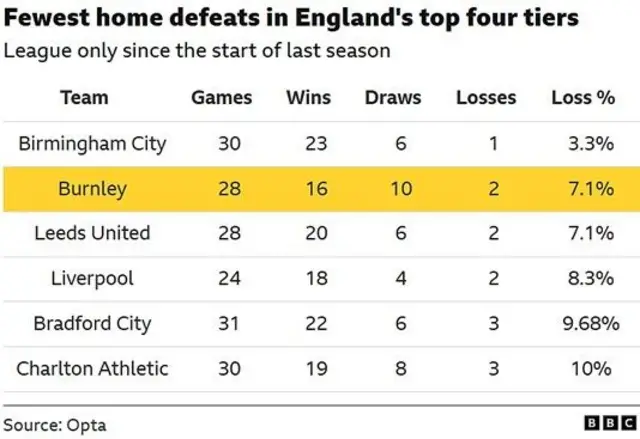 A list of teams in England's top four tiers to have suffered the fewest home defeats - only Birmingham City have lost fewer matches than Burnley since the start of last season