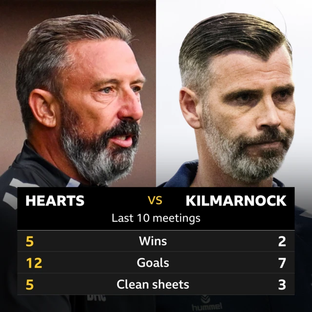 Hearts v Kilmarnock: Pick of the stats 