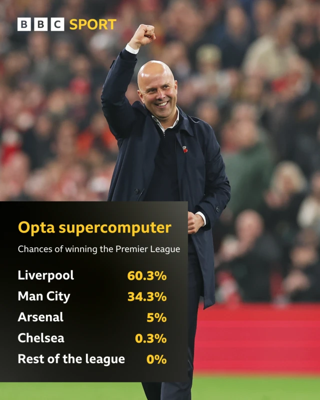 A graphic listing the chances of clubs winning this season's Premier League title according to the Opta supercomputer. Liverpool 60.3%, Man City 34,3%, Arsenal 5% and Chelsea 0.3%