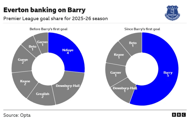 A table showing Everton's goalscorers by player this season