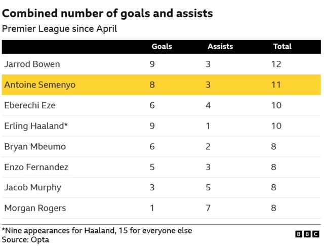 Combined Premier League goals and assists since April
