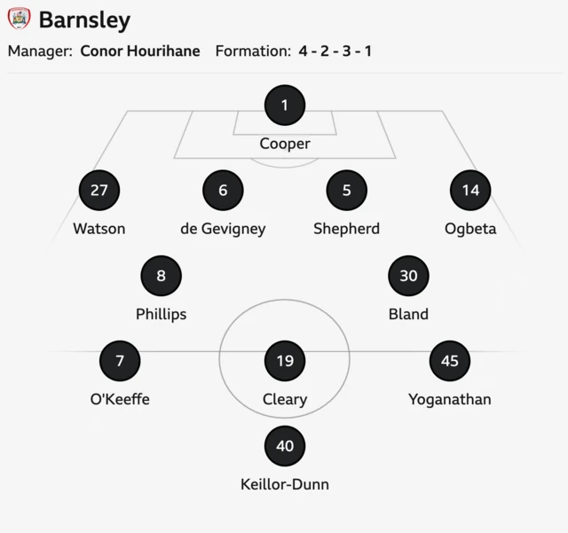 Barnsley team news