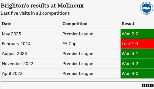A list of Brighton's last five results at Molineux - they have four wins and one defeat.