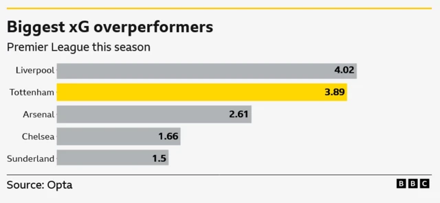 Biggest expected goals overperformers in this season's Premier League
