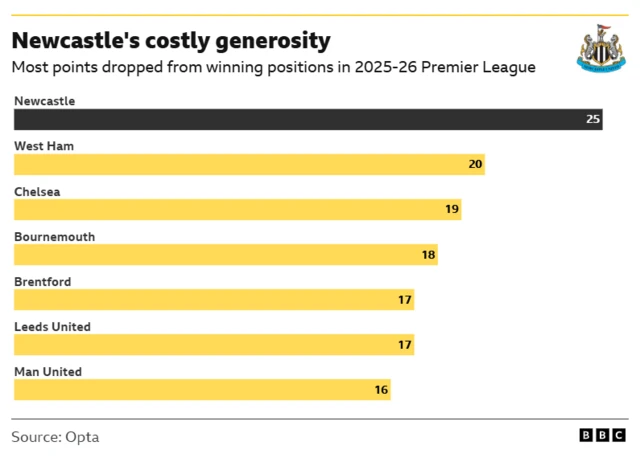 Graphic showing how Newcastle have dropped 25 points from winning positions this season