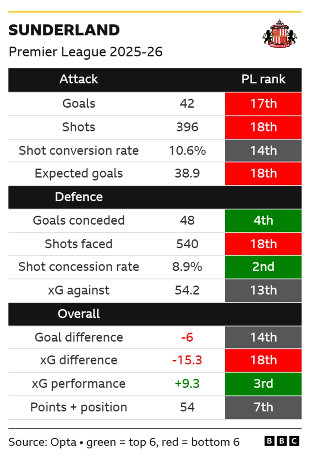 Sunderland’s Premier League stats and rankings 2025-26
Goals scored 42 17th
Shots 396 18th
Shot conversion rate 10.6% 14th
Expected goals 38.9 18th
Goals conceded 48 4th
Shots faced 540 18th
Shot concession rate 8.9% 2nd
xG against 54.2 13th
Goal difference -6 14th
xG difference -15.3 18th
xG performance +9.3 3rd
Points and position 54 7th