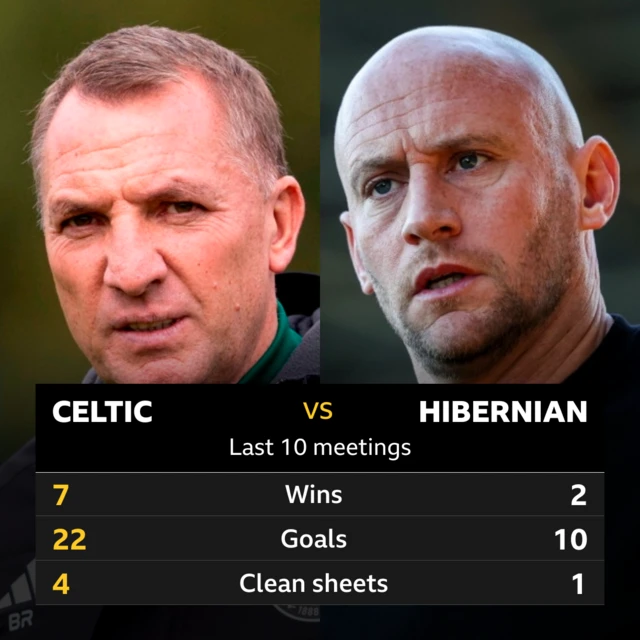 Celtic v Hibernian: Pick of the stats