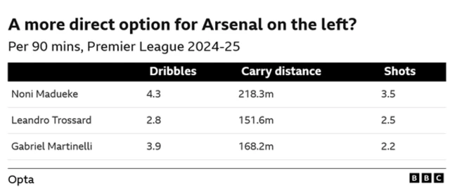 Madueke, Trossard and Martinelli comparison in dribbles, carry distance and shots
Dribbles 4.3 Madueke, 2.8 Trossard, 3.9 Martinelli
Carry distance 218.3m Madueke, 151.6 Trossard, 168.2m Martinelli
Shots 3.5 Madueke, 2.5 Trossard, 2.2 Martinelli
