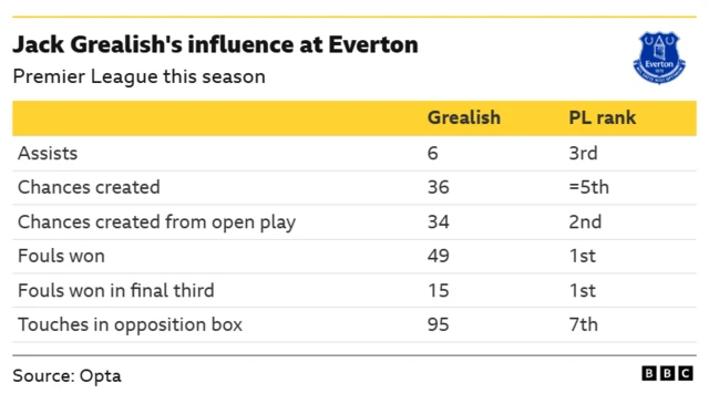 The image displays statistics highlighting Jack Grealish's performance and significant influence while playing for Everton in the Premier League this season. Grealish has 6 assists, ranking him 3rd in the league.
He has created 36 chances, which places him equal 5th.
He leads the league in both fouls won (49) and fouls won in the final third (15).
He is second in the league for chances created from open play (34).