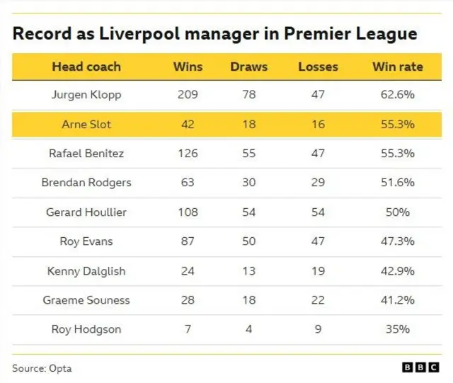 A graphic showing the comparative records of Liverpool managers in the Premier League, with Arne Slot (with a 55.3% win rate) second behind Jurgen Klopp (62.6%) and ahead of Rafael Benitez, Brendan Rodgers, Gerard Houllier, Roy Evans, Sir Kenny Dalglish, Graeme Sounness and Roy Hodgson