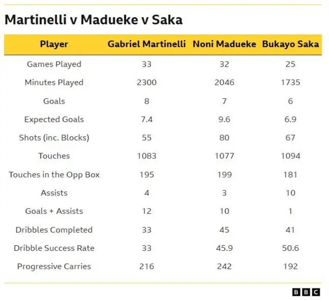 The table, titled "Martinelli v Madueke v Saka" and attributed to the BBC, compares various performance metrics for each player, including:
Games Played: Martinelli (33), Madueke (32), Saka (25)
Minutes Played: Martinelli (2300), Madueke (2046), Saka (1735)
Goals: Martinelli (8), Madueke (7), Saka (6)
Expected Goals: Martinelli (7.4), Madueke (9.6), Saka (6.9)
Shots (inc. Blocks): Martinelli (55), Madueke (80), Saka (67)
Touches: Martinelli (1083), Madueke (1077), Saka (1094)
Touches in the Opp Box: Martinelli (195), Madueke (199), Saka (181)
Assists: Martinelli (4), Madueke (3), Saka (10)
Goals + Assists: Martinelli (12), Madueke (10), Saka (16)
Dribbles Completed: Martinelli (33), Madueke (45), Saka (41)
Dribble Success Rate: Martinelli (33%), Madueke (45.9%), Saka (50.6%)
Progressive Carries: Martinelli (216), Madueke (242), Saka (192)