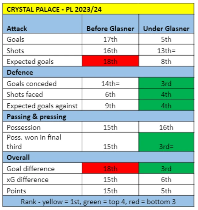 Chart showing Crystal Palace stats before and after Oliver Glasner's appointment as manager. They went from 17th to fifth in goals scored, equal 14th to third in goals conceded and 15th to sixth in points gained.