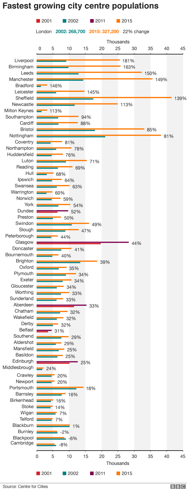 Change in city centre population