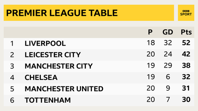 Premier League table