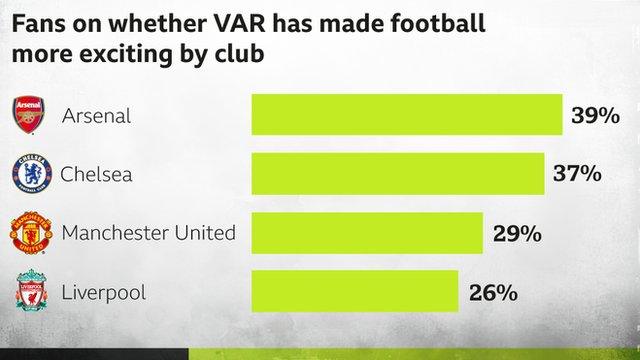 Club fans on VAR