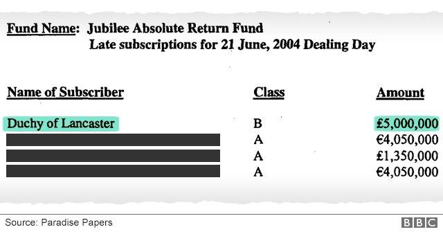 Extract from fund document