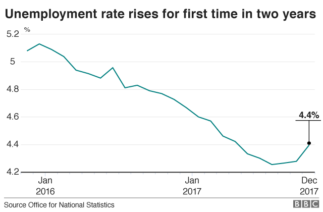 Unemployment chart