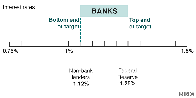 Graphic of how the Fed sets a floor for interest rates