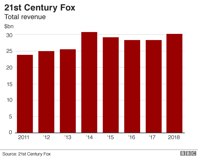 21st Century Fox revenue