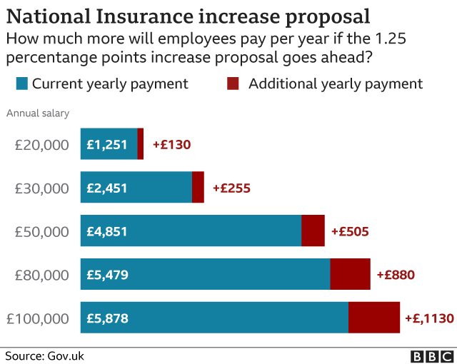 Chart showing NI payments