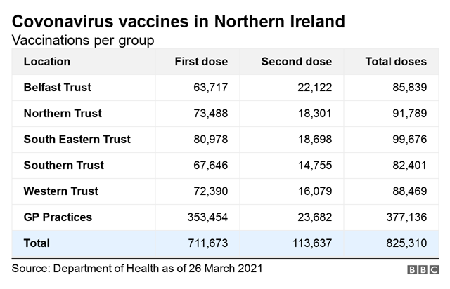 Vaccinations per group table