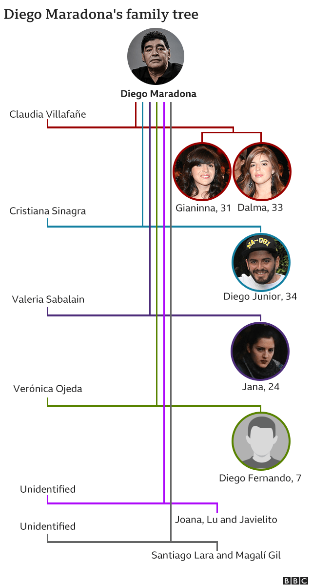 Graphic showing Maradona family tree