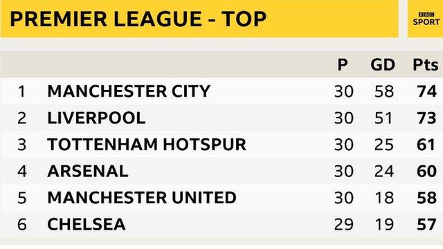 Top of the Premier League table