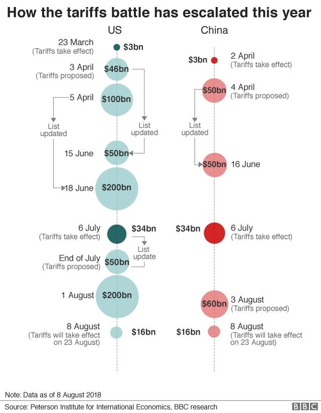 How the trade war escalated