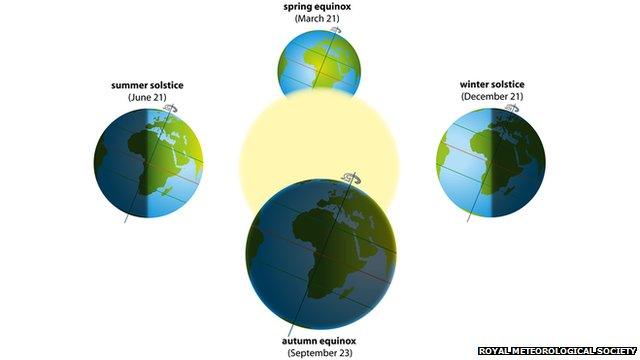 A graphic showing the two equinoxes in a year