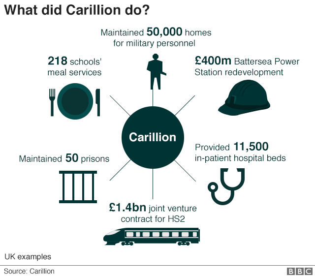 Carillion's activities graphic