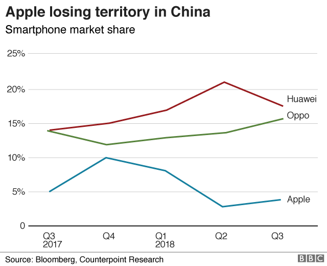 apple china market share