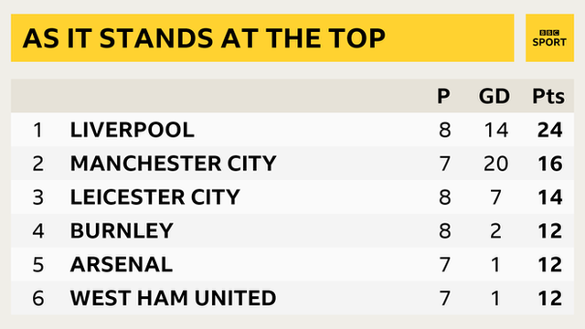 Top of the table: 1st Liverpool, 2nd Man City, 3rd Leicester City, 4th Burnley, 5th Arsenal, 6th West Ham