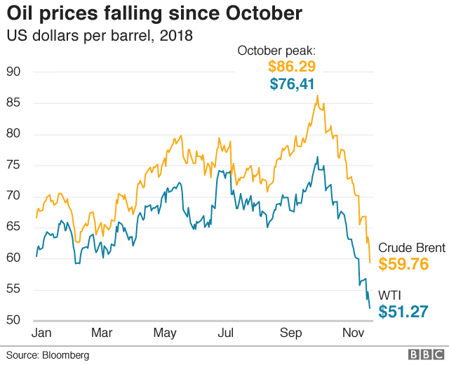 Brent and WTI oil price chart